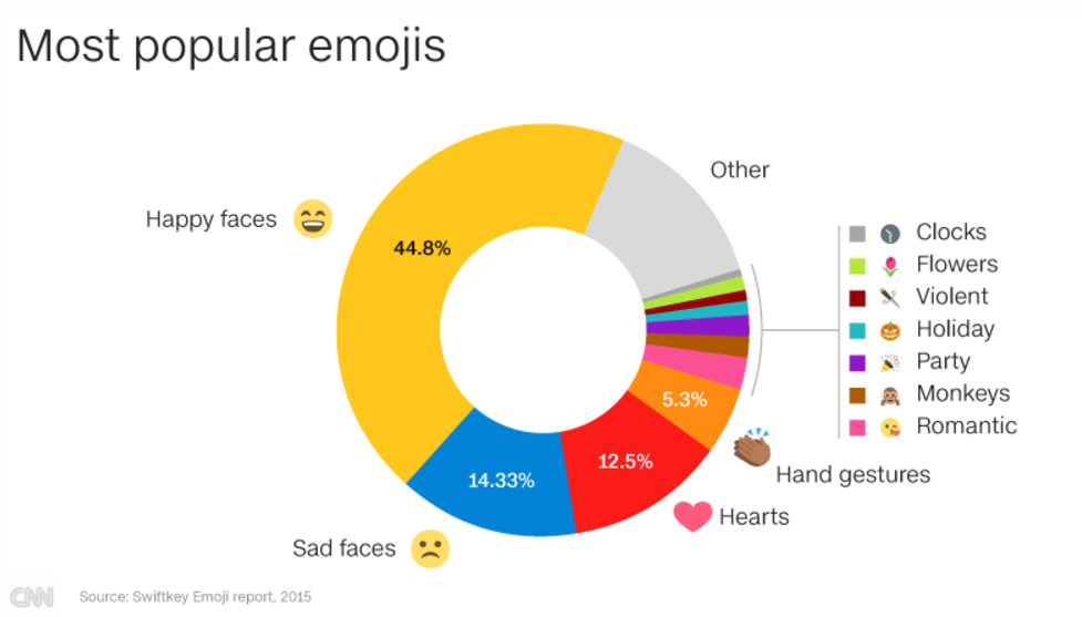 Source: Swiftkey Emoji report, 2015 (taken from CNN.com)