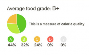 Fooducate shows nutritional breakdowns like this one.